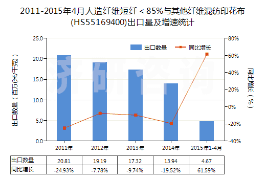 2011-2015年4月人造纖維短纖＜85%與其他纖維混紡印花布(HS55169400)出口量及增速統(tǒng)計(jì)